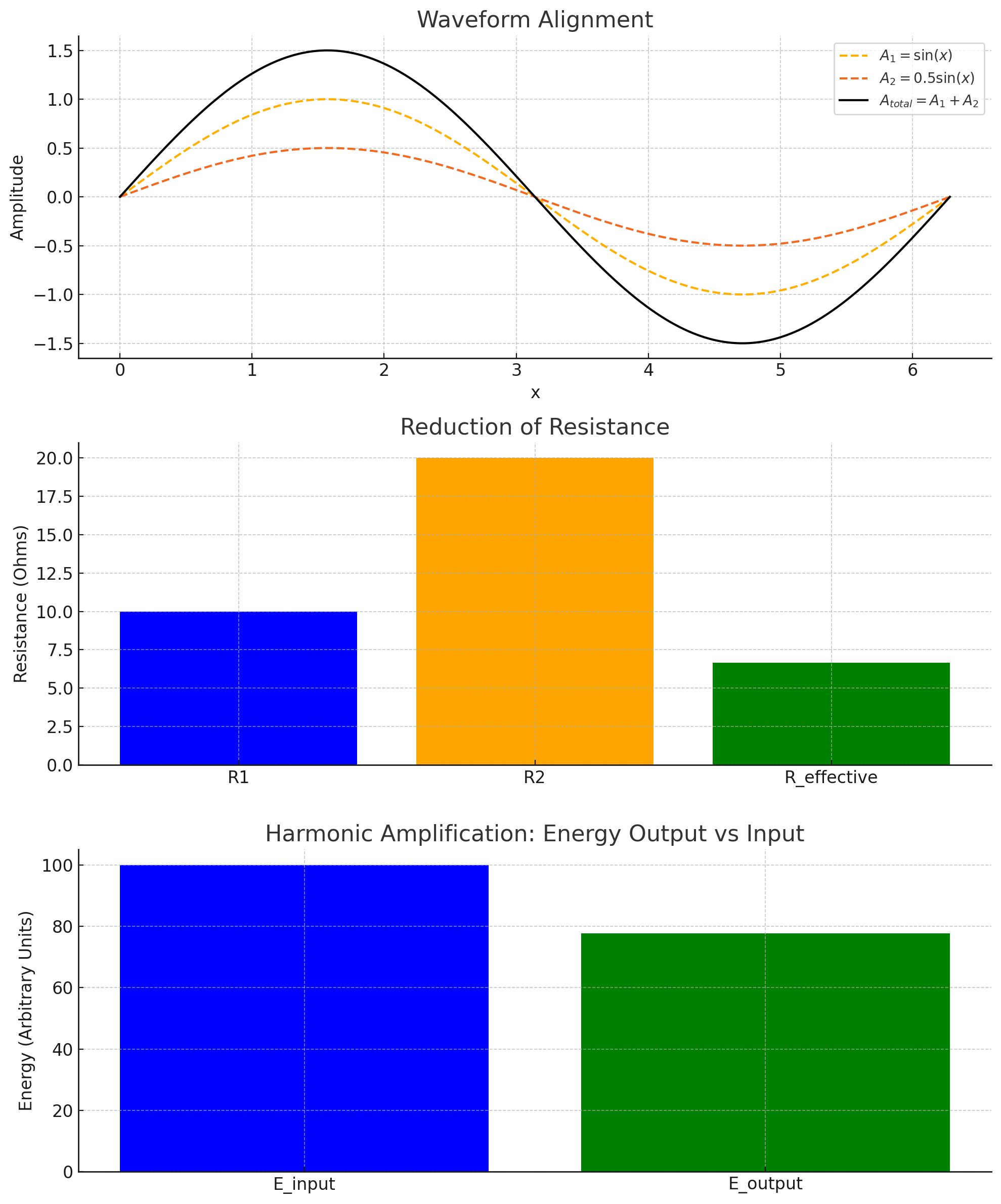 Here is a visual representation of the mathematical explanations for the Harmony Indicator:
	1.	Waveform Alignment: Shows how the system achieves harmony when waveforms (scalar nodes) combine constructively.
	2.	Reduction of Resistance: Bar chart comparing  R_1 ,  R_2 , and  R_{\text{effective}} , illustrating how synchronization reduces resistance.
	3.	Harmonic Amplification: Bar chart of  E_{\text{input}}  vs  E_{\text{output}} , demonstrating how minimized resistance maximizes energy output.